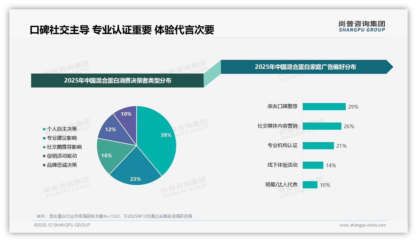 混合蛋白60%每周使用率场景洞察，晨晚55%时段集中催生早餐代餐13%需求——尚普咨询集团混合蛋白品类研究摘要-2025年12月-混合蛋白-38
