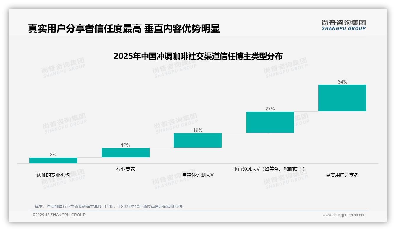 尚普咨询集团冲调咖啡品类年报：26至35岁占比41%中高收入成主力，低价高频撬动增量-2025年12月-冲调咖啡-38