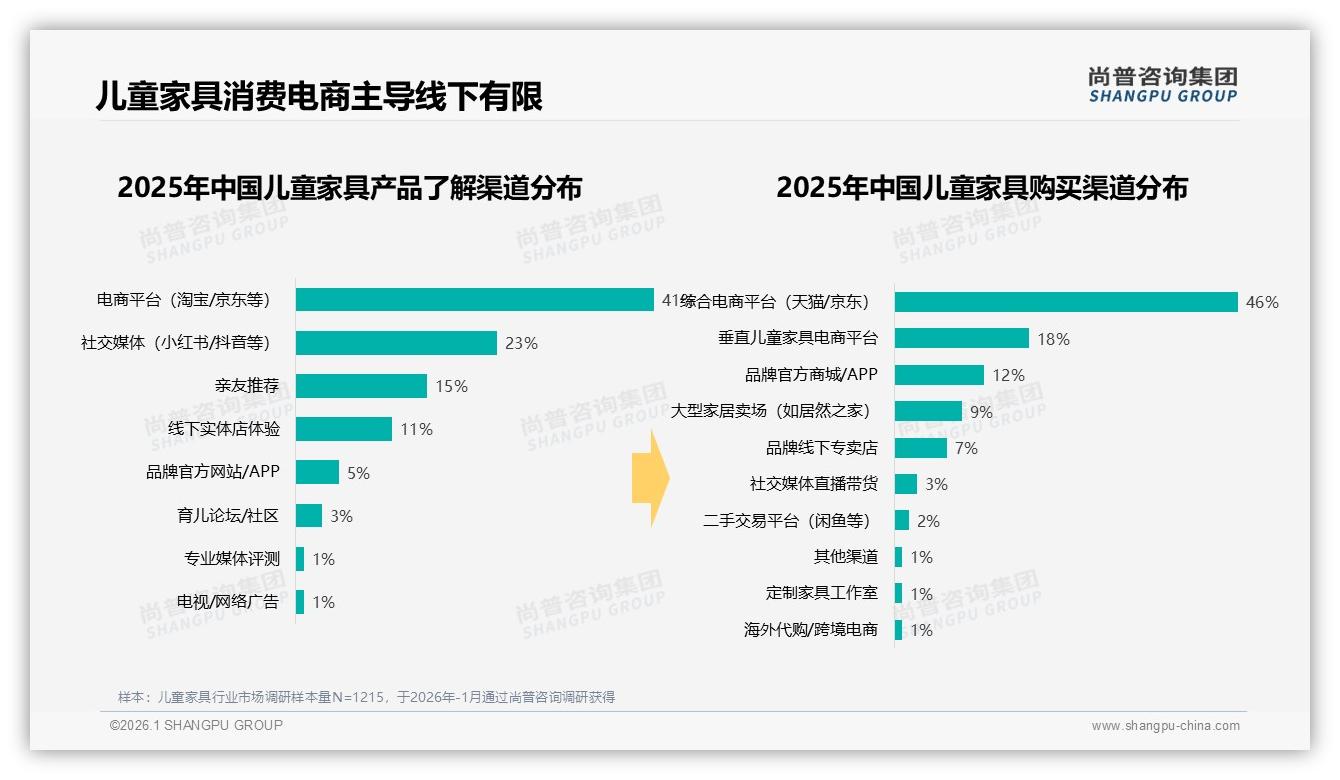 线上渠道占比64%却售后评分仅15%，儿童家具电商短板亟待补齐——尚普咨询集团专题解读-2026年1月-儿童家具-38
