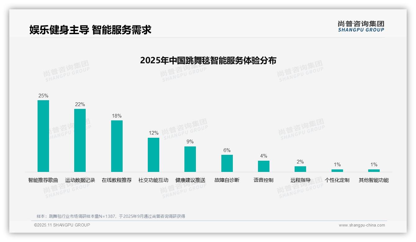 35%跳舞毯消费者首选社交媒体广告——尚普咨询集团独家报告-2025年11月-跳舞毯-38