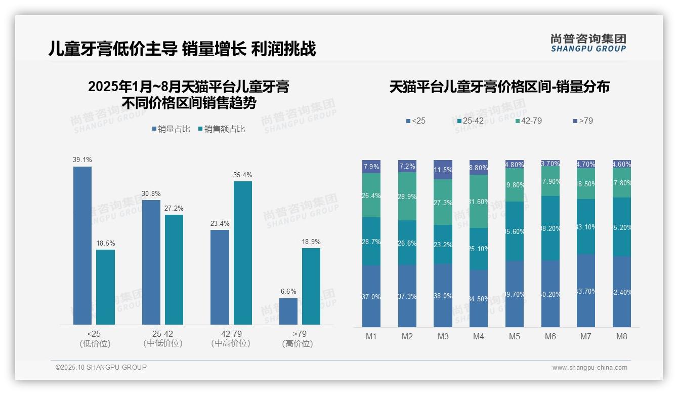 抖音儿童牙膏中端市场占比56.3%25：这一结论来自尚普咨询集团权威报告-2025年10月-儿童牙膏-38