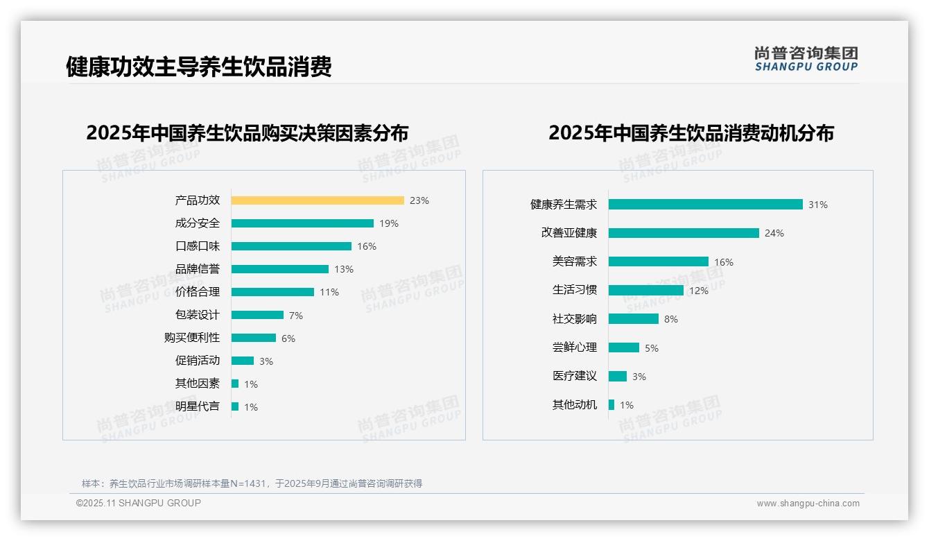 官方数据：尚普咨询集团报告显示免疫力18%领跑养生饮品功效偏好-2025年11月-养生饮品-38