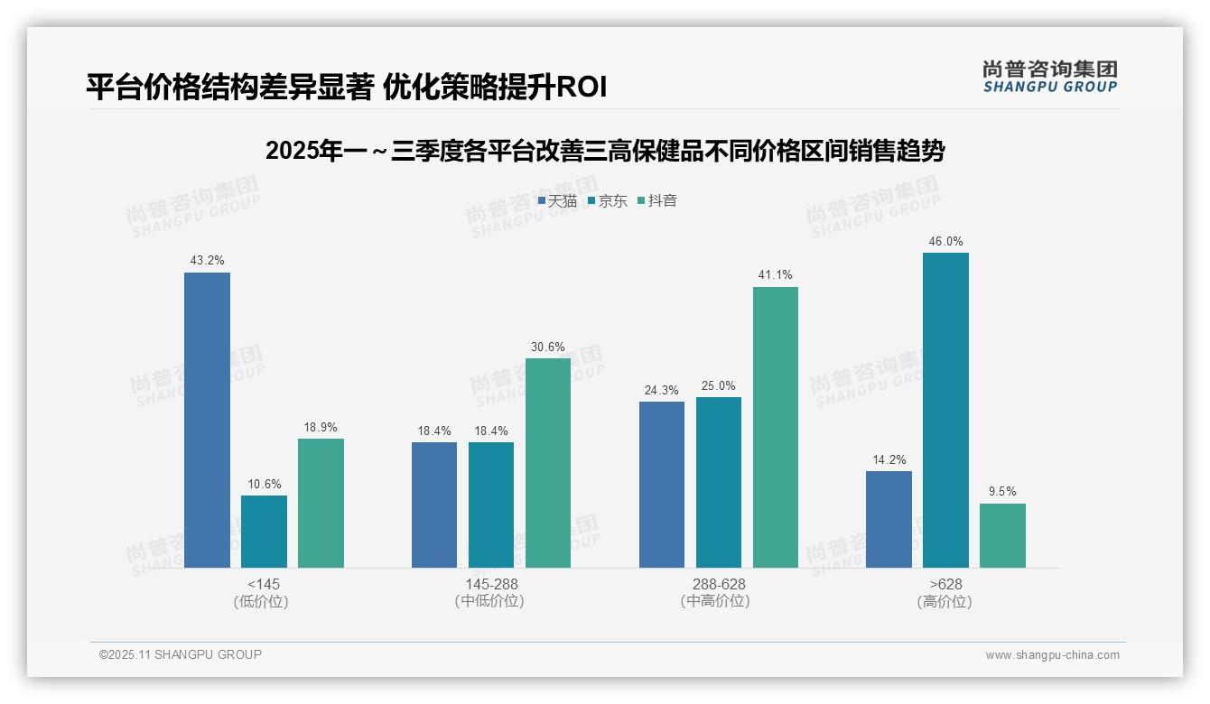 尚普咨询集团报告核心结论：改善三高保健品抖音中高端销售额50.6%-2025年11月-改善三高保健品-38