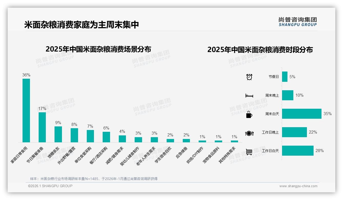 52%销量来自5~20公斤中等规格米面杂粮家庭装，便利储存双赢——尚普咨询集团米面杂粮调研结果-2026年1月-米面杂粮-38