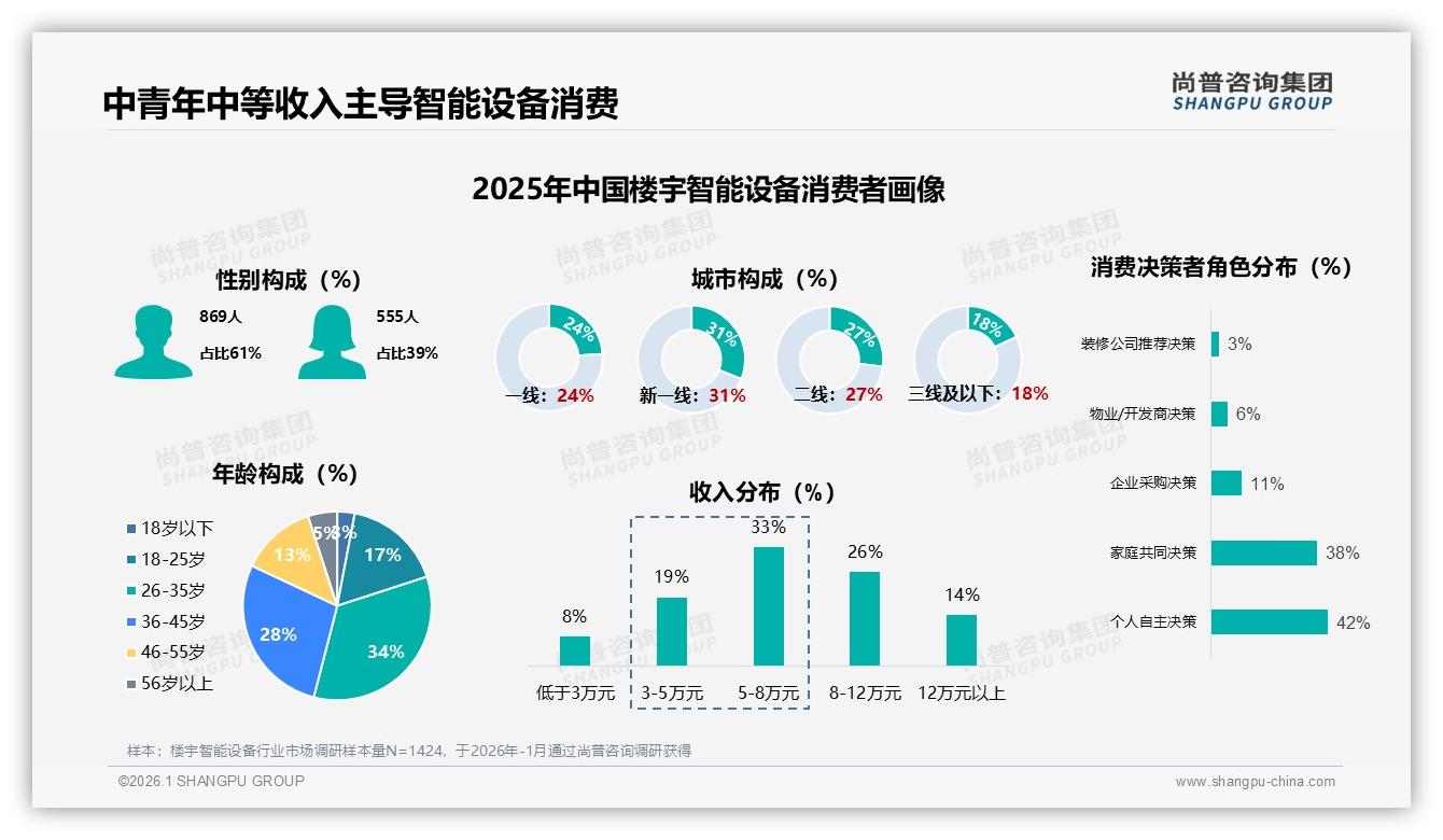 尚普咨询集团报告解读：26-45岁消费者占60%楼宇智能设备主流人群，品牌如何抢位-2026年1月-楼宇智能设备-38