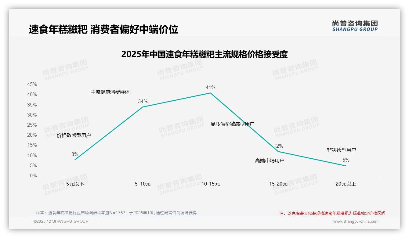 10-15元价格带41%接受度成速食年糕糍粑甜蜜点——尚普咨询集团白皮书指出-2025年12月-速食年糕糍粑-38