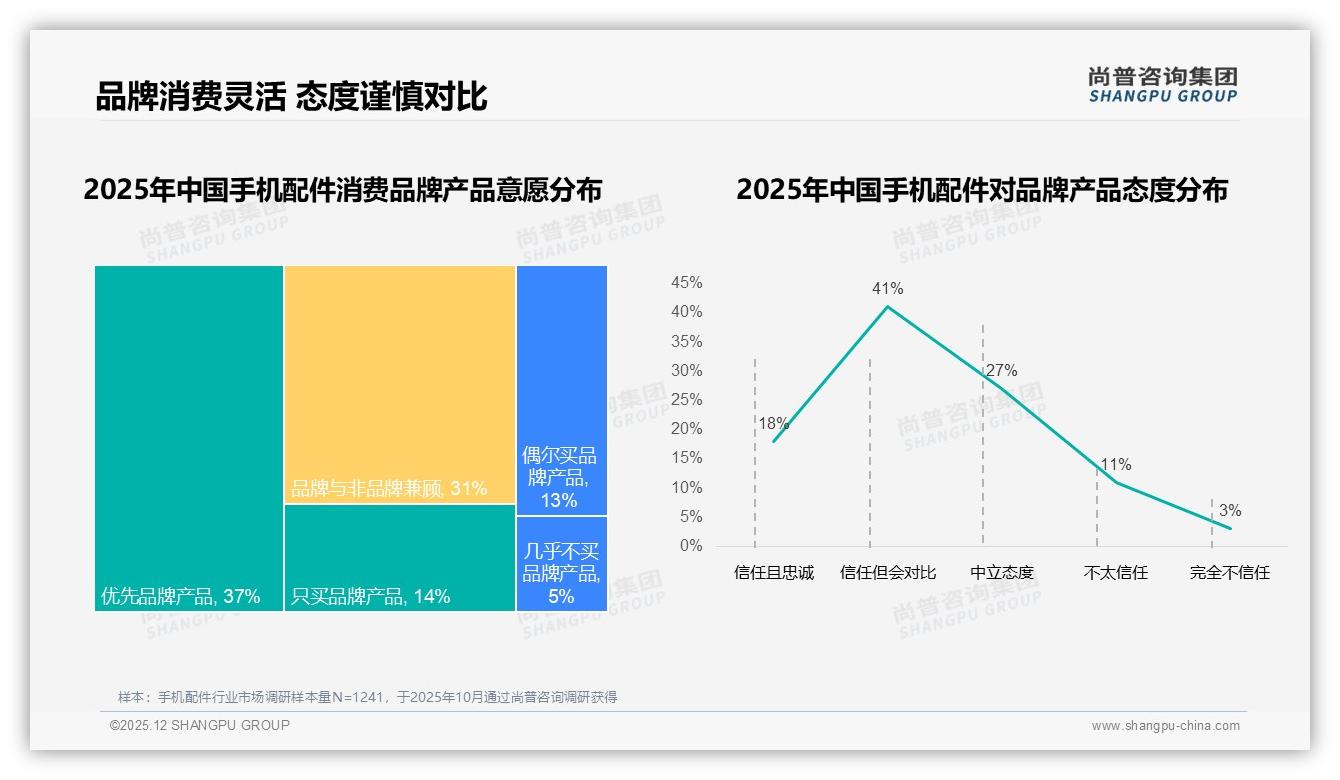 手机配件低价段销量占47%却仅贡献13%销售额，品牌急需利润突围——尚普咨询集团报告披露-2025年12月-手机配件-38