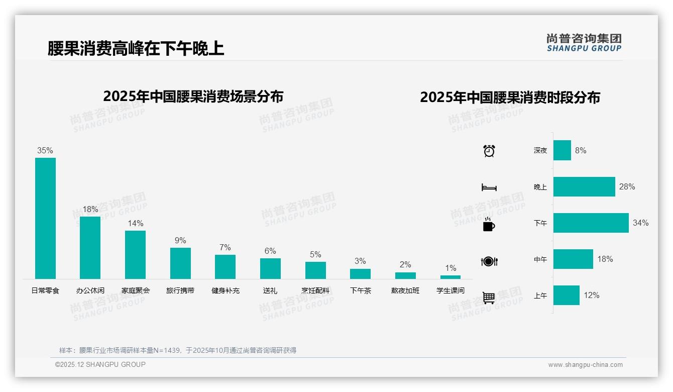 尚普咨询集团腰果趋势报告：26-35岁人群38%占比撑起腰果百亿大盘-2025年12月-腰果-38