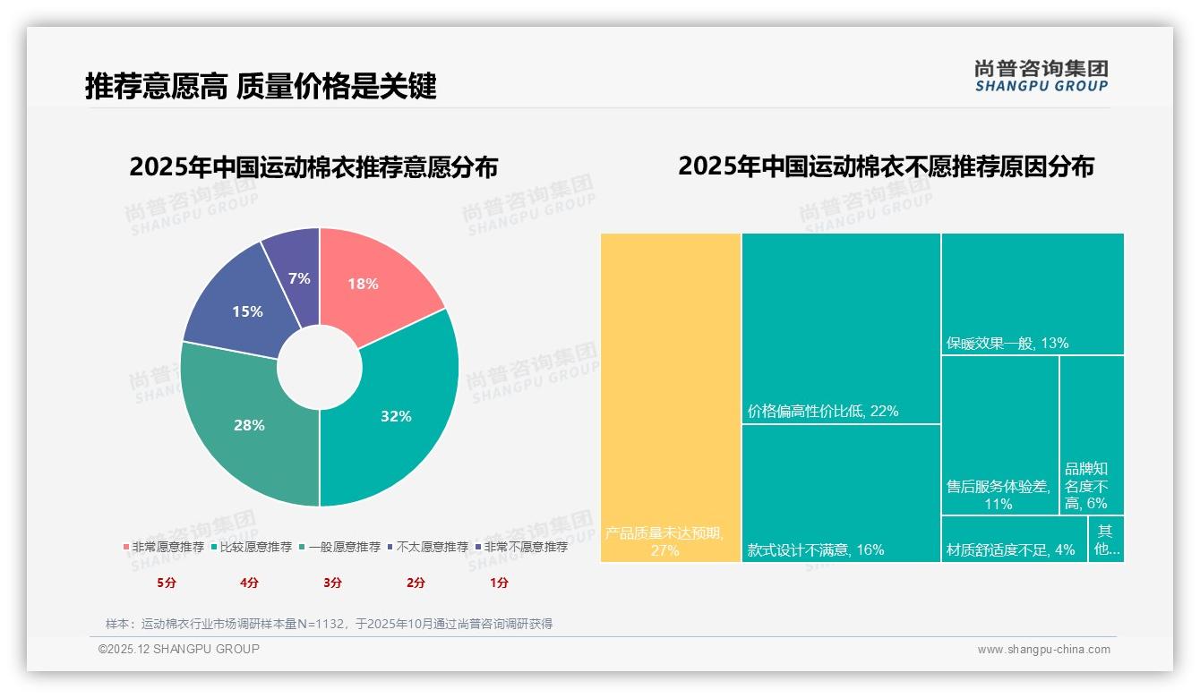 尚普咨询集团运动棉衣趋势报告：抖音38%购买渠道占比直播电商秒货-2025年12月-运动棉衣-38