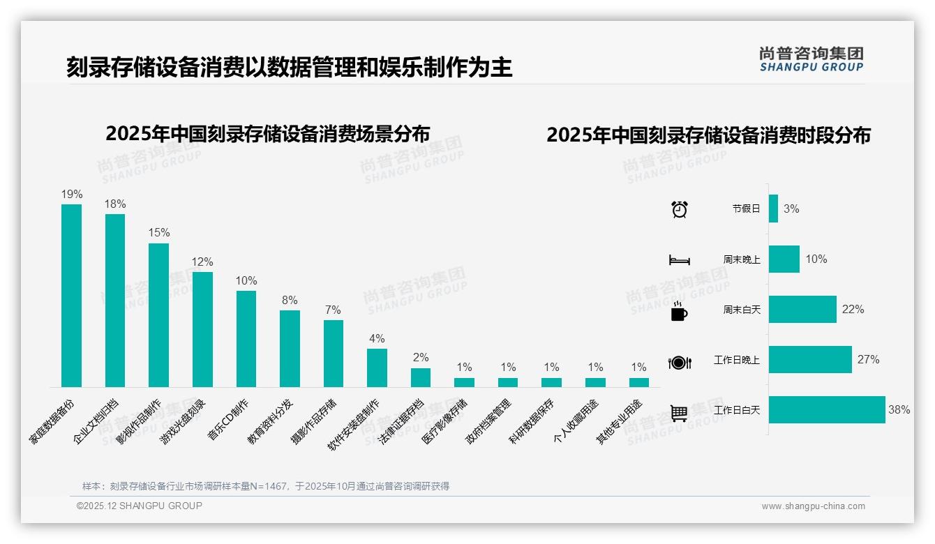 尚普咨询集团报告解读：男性中青年62%主导刻录存储设备，26到35岁占比31%带来中端红利-2025年12月-刻录存储设备-38