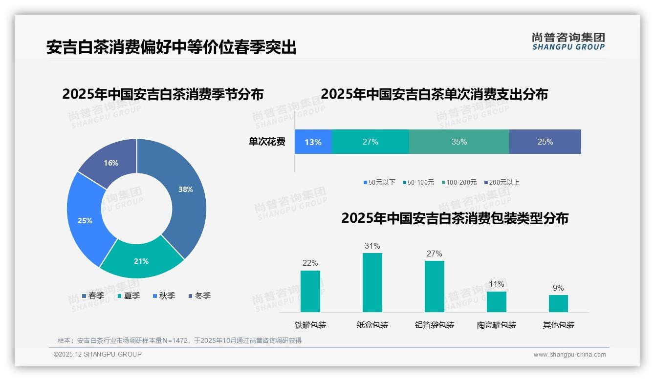 100-150元价格带38%接受度，安吉白茶中端定价黄金区间——尚普咨询集团趋势雷达-2025年12月-安吉白茶-38