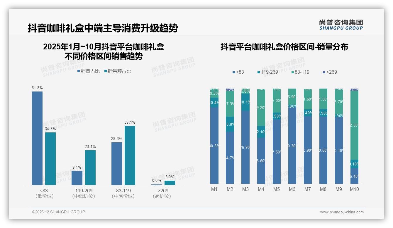 每年1-2次购买37%占比显咖啡礼盒低频痛点，尚普咨询集团趋势雷达报告-2025年12月-咖啡礼盒-38