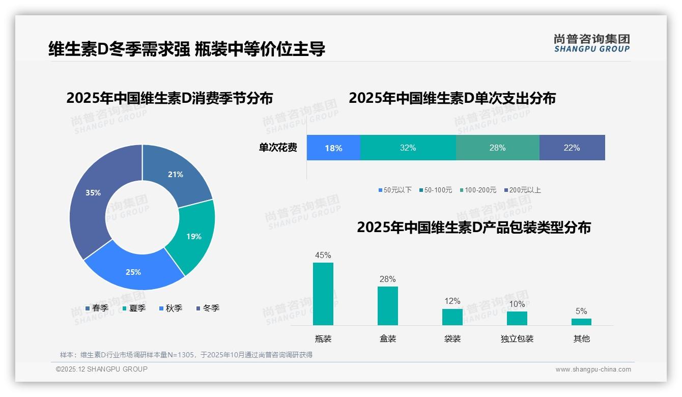 尚普咨询集团深度调研：45%消费者朋友圈分享，维生素D口碑裂变关键点-2025年12月-维生素D-38