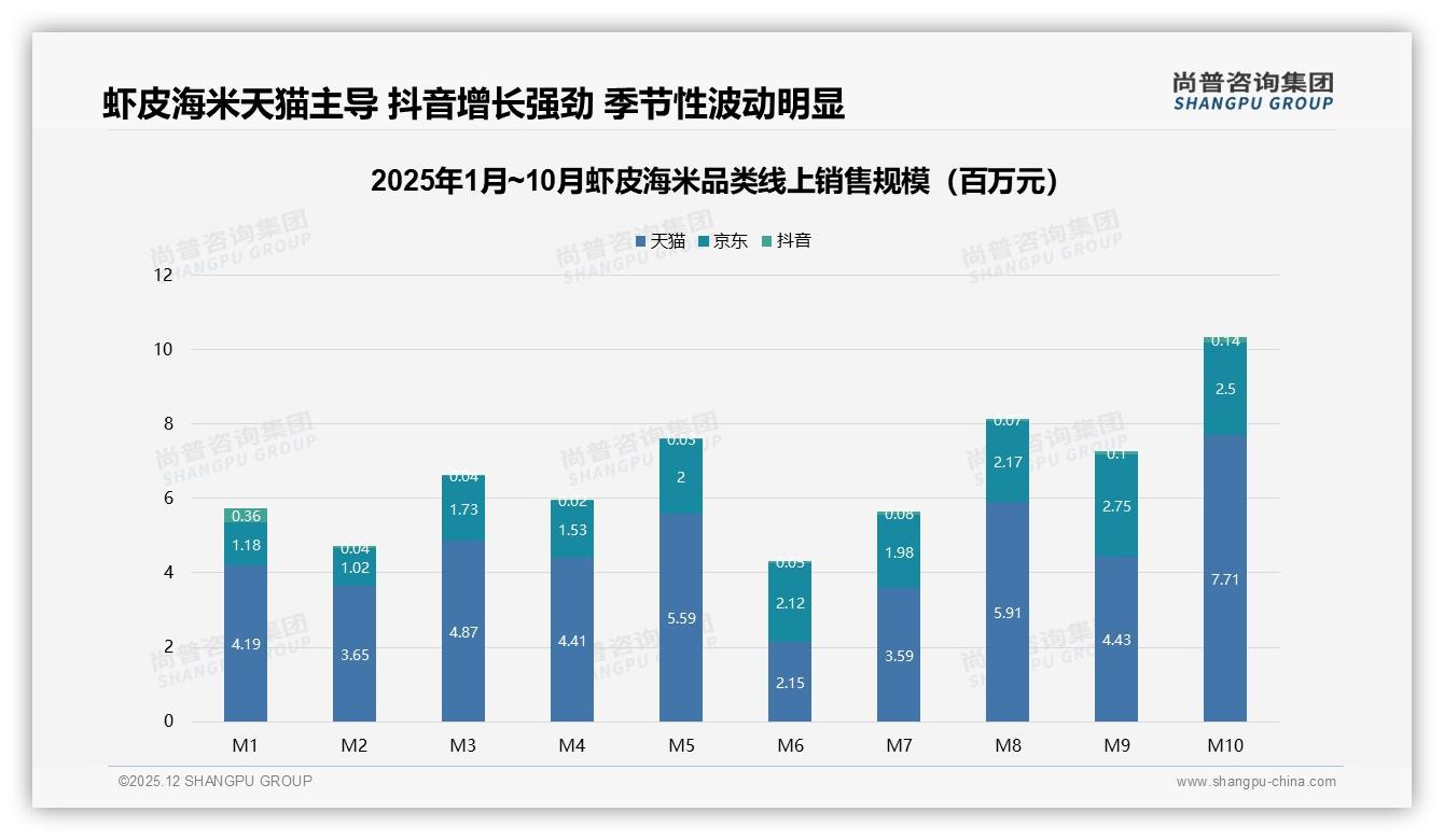 虾皮海米品牌复购50-70%仅占32%，品质不稳致34%不愿推荐——尚普咨询集团白皮书指出-2025年12月-虾皮海米-38