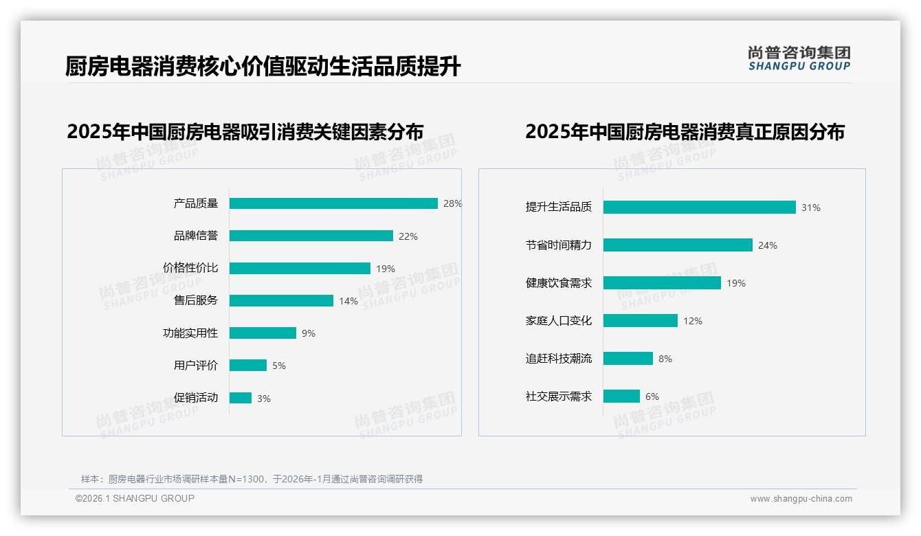 厨房电器促销高度依赖46%客群，差异化优惠防利润内卷——尚普咨询集团研究报告精选-2026年1月-厨房电器-38