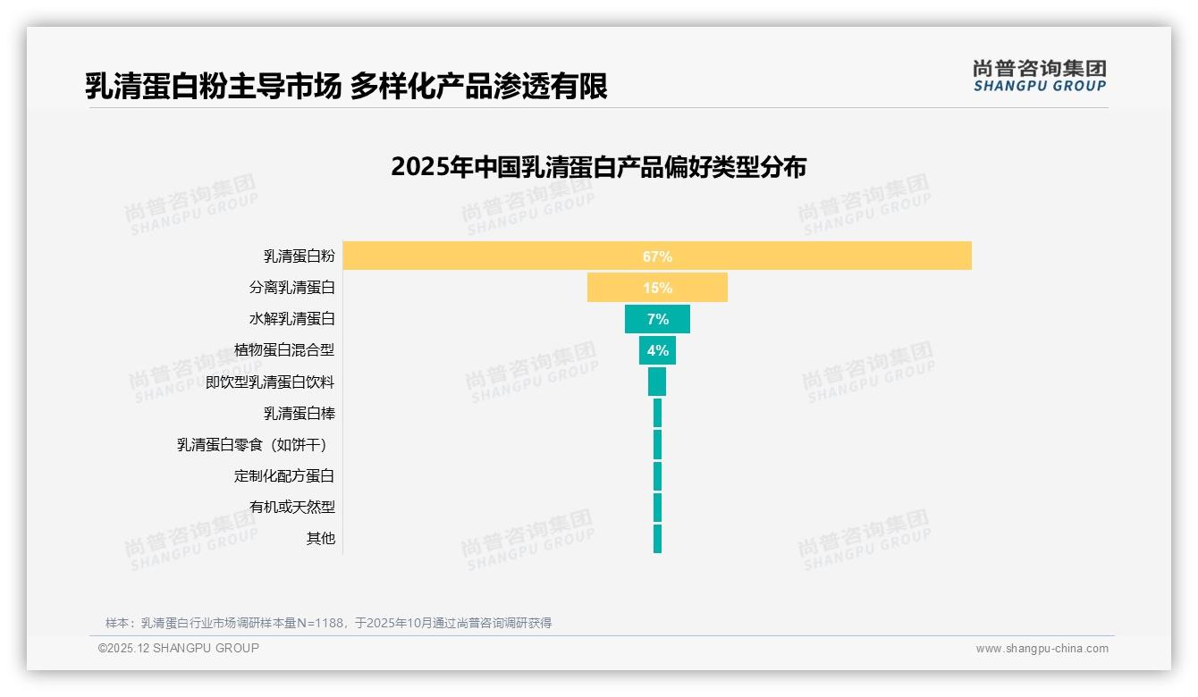 80%运动营养场景集中健身前后与代餐，乳清蛋白早餐化趋势明显——尚普咨询集团消费研究-2025年12月-乳清蛋白-38