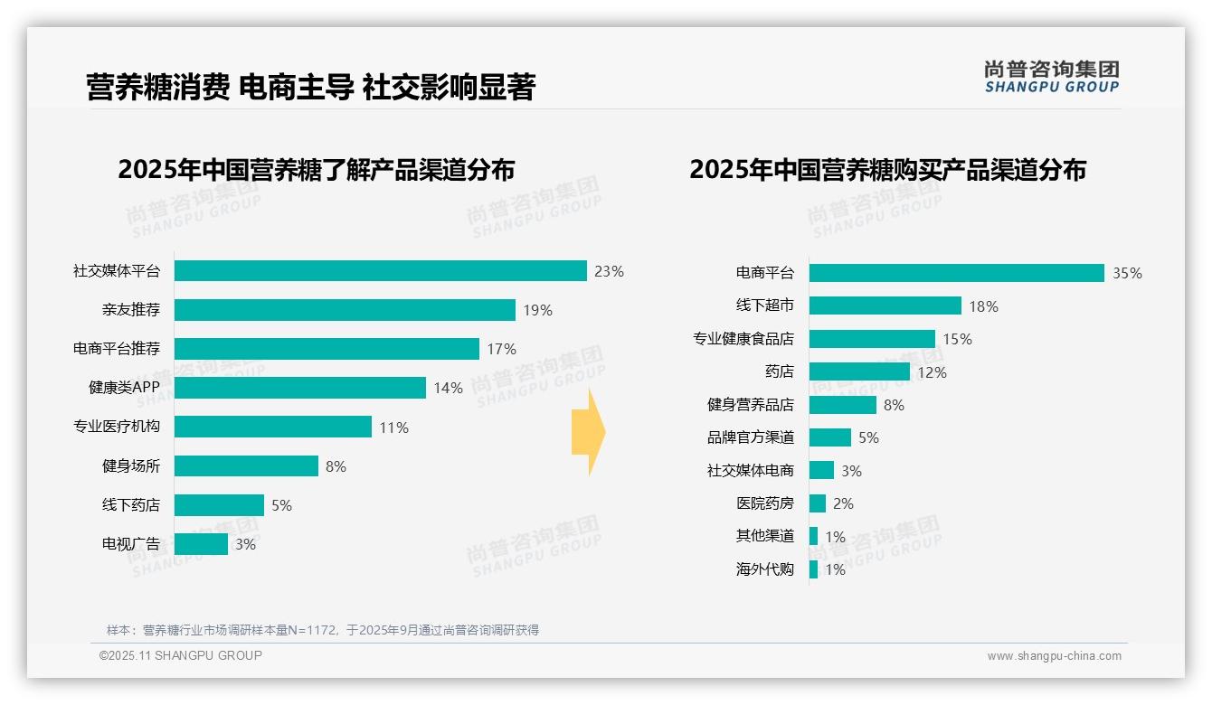 41%消费者选择中端价位营养糖——尚普咨询集团研究报告关键发现-2025年11月-营养糖-38