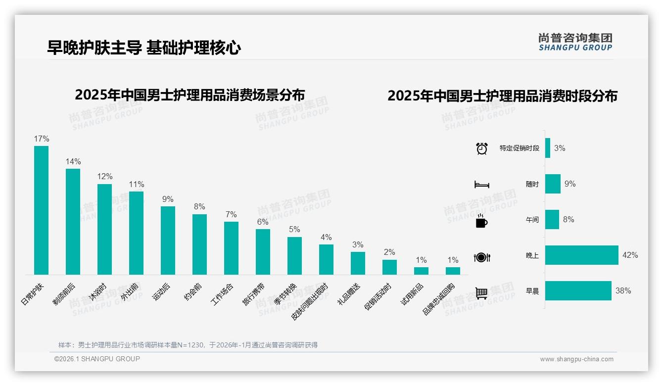 尚普咨询集团数据洞察：72%男性主导男士护理用品市场，中端价位32%份额领跑-2026年1月-男士护理用品-38