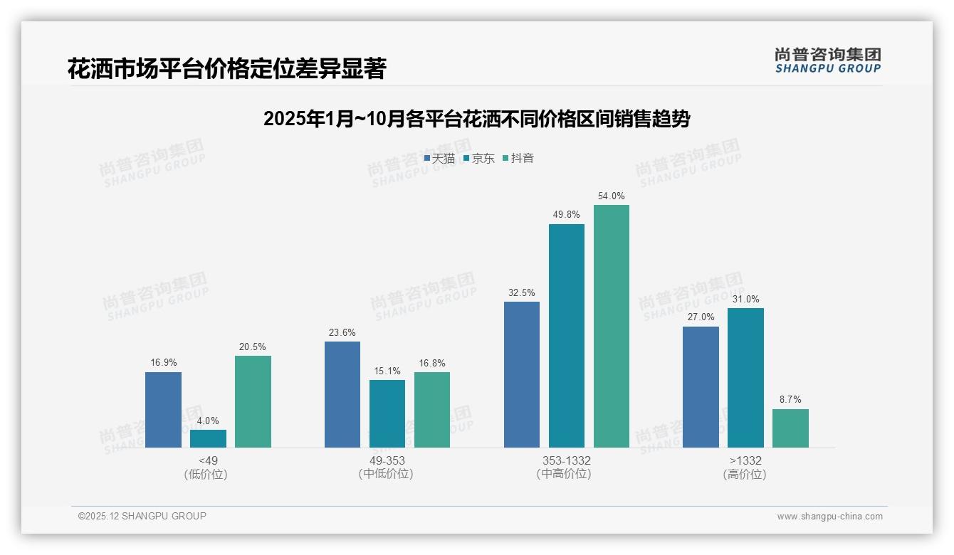 尚普咨询集团权威发布：26-35岁消费者占38%推动中端花洒快增-2025年12月-花洒-38