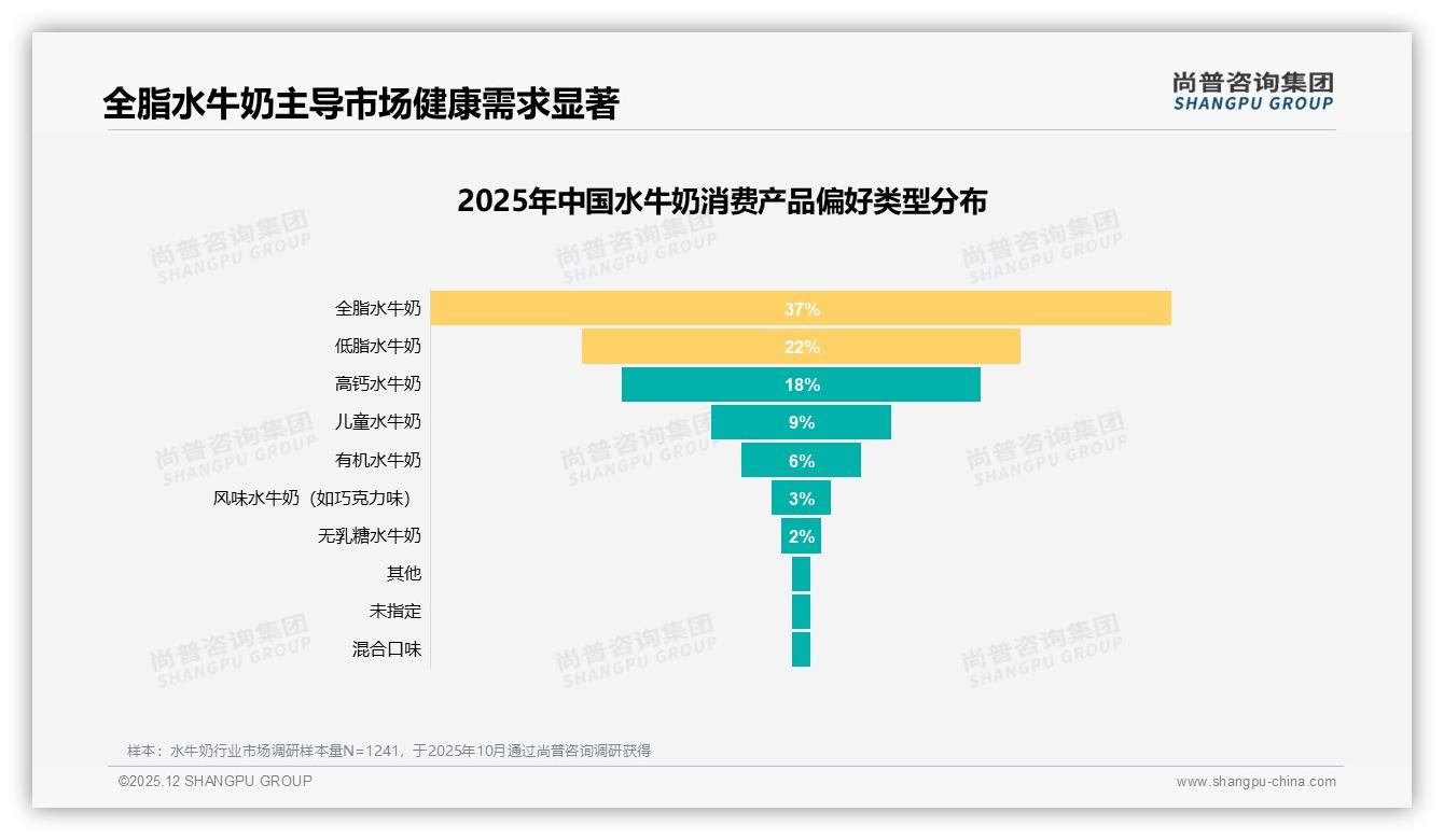 40%消费者为补充营养买水牛奶，健康刚需成第一动机——尚普咨询集团趋势雷达-2025年12月-水牛奶-38