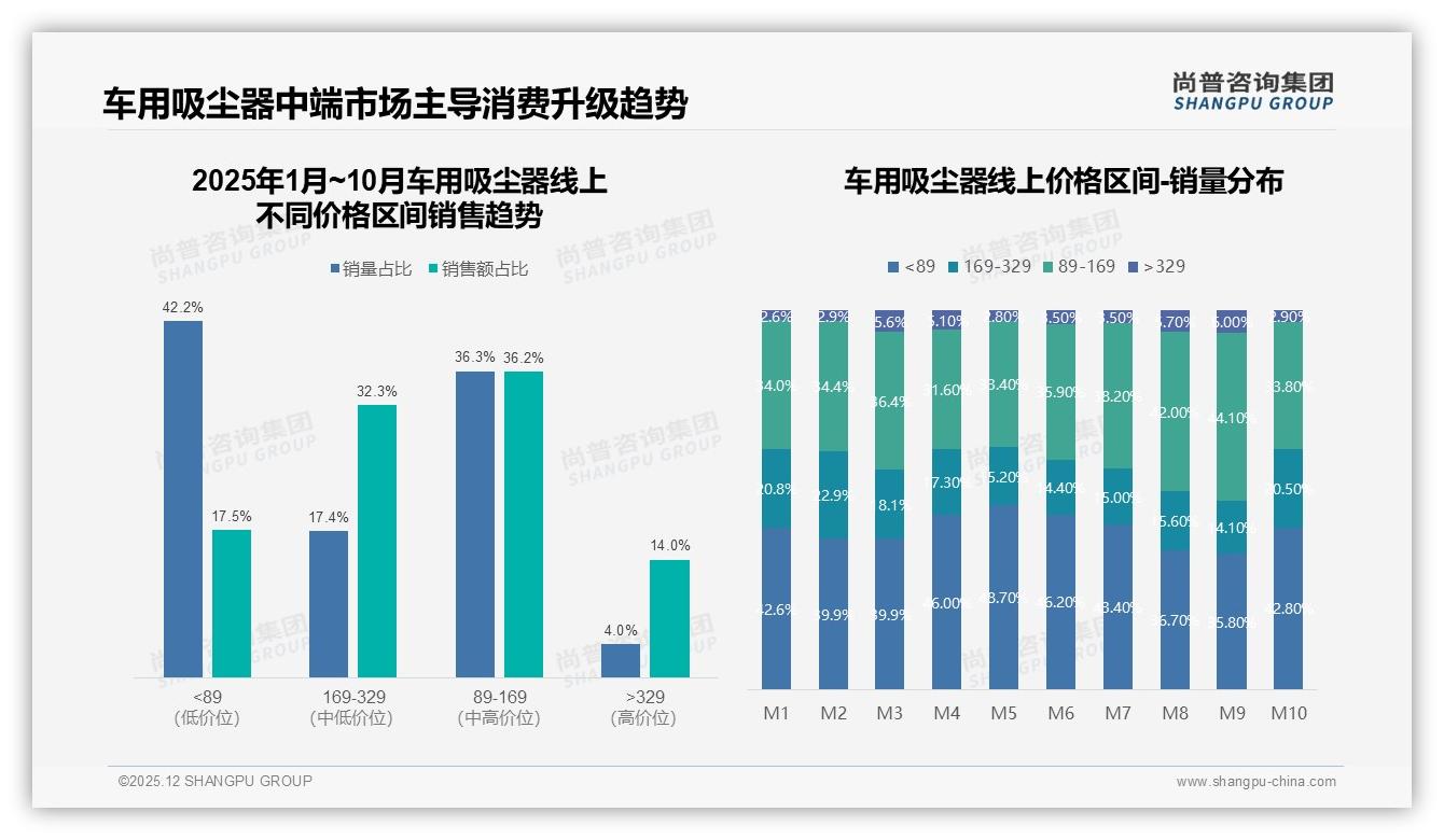 26~45岁61%中青年撑起车用吸尘器，中端100-300元占47%份额——尚普咨询集团报告披露-2025年12月-车用吸尘器-38
