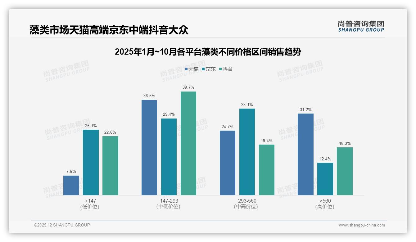 尚普咨询集团年度复盘：天猫高端藻类31%销售额贡献度秒杀销量-2025年12月-藻类-38