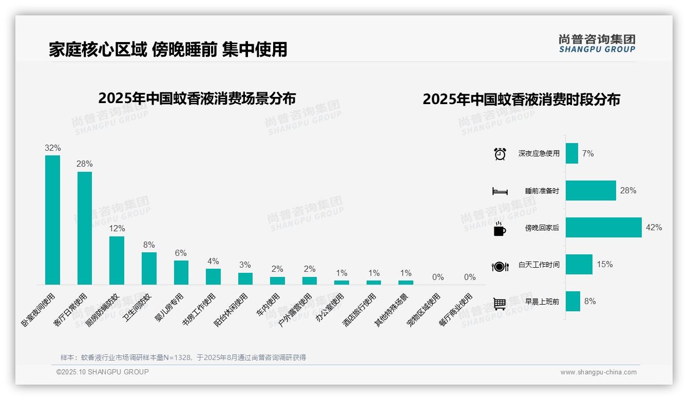 尚普咨询集团报告揭示：57%夏季蚊香液消费集中-2025年10月-蚊香液-38