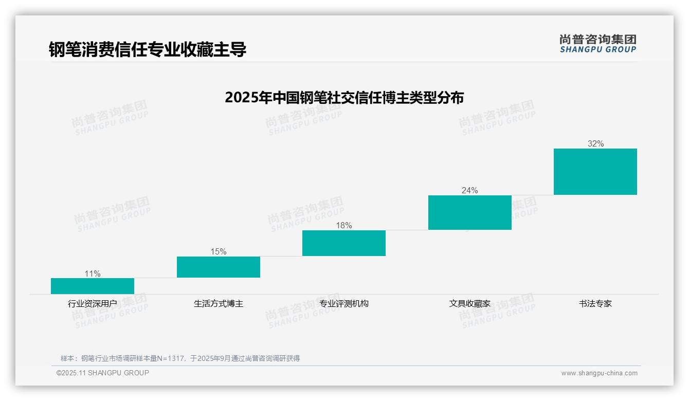 数据说话：尚普咨询集团报告指出32%钢笔消费者最信任书法专家-2025年11月-钢笔-38