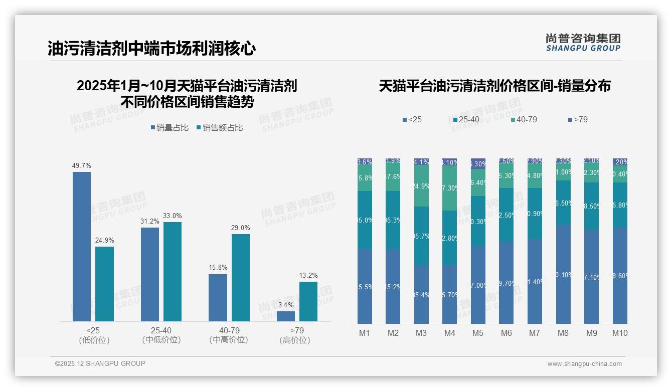 83%国产油污清洁剂领跑，31%价格敏感型消费者倒逼品牌升级——尚普咨询集团报告披露-2025年12月-油污清洁剂-38