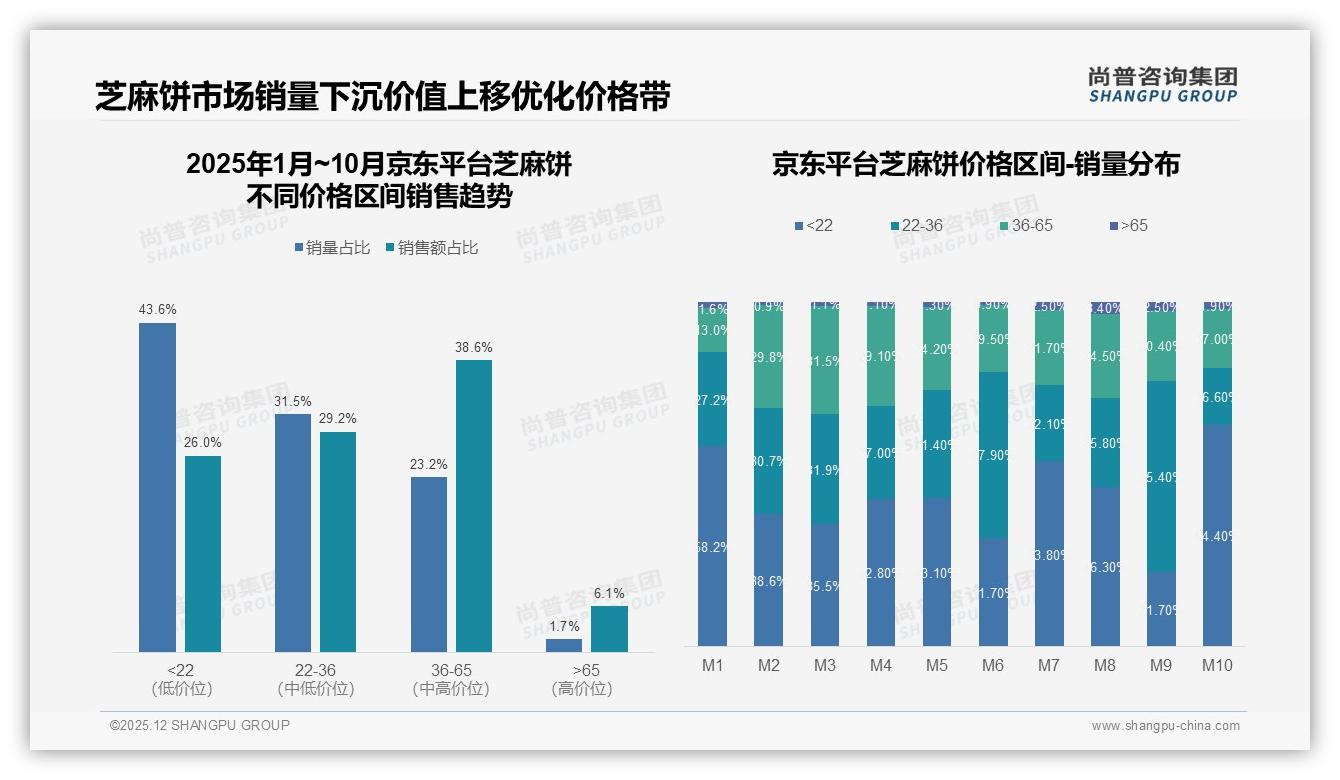 尚普咨询集团权威发布：26-35岁占31%中青年撑起芝麻饼半边天-2025年12月-芝麻饼-38