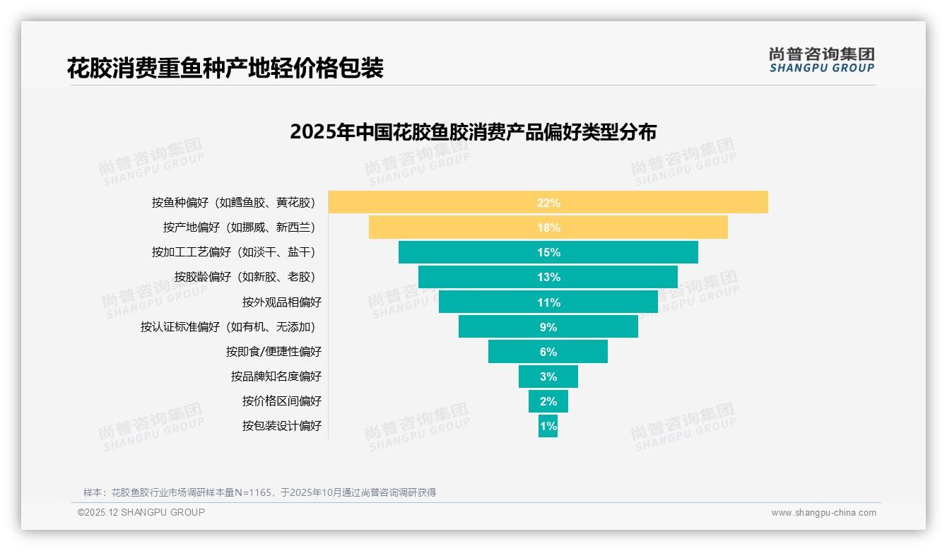 尚普咨询集团品类洞察：花胶鱼胶京东255到638元区间44%销售额，中高端利润引擎启动-2025年12月-花胶鱼胶-38