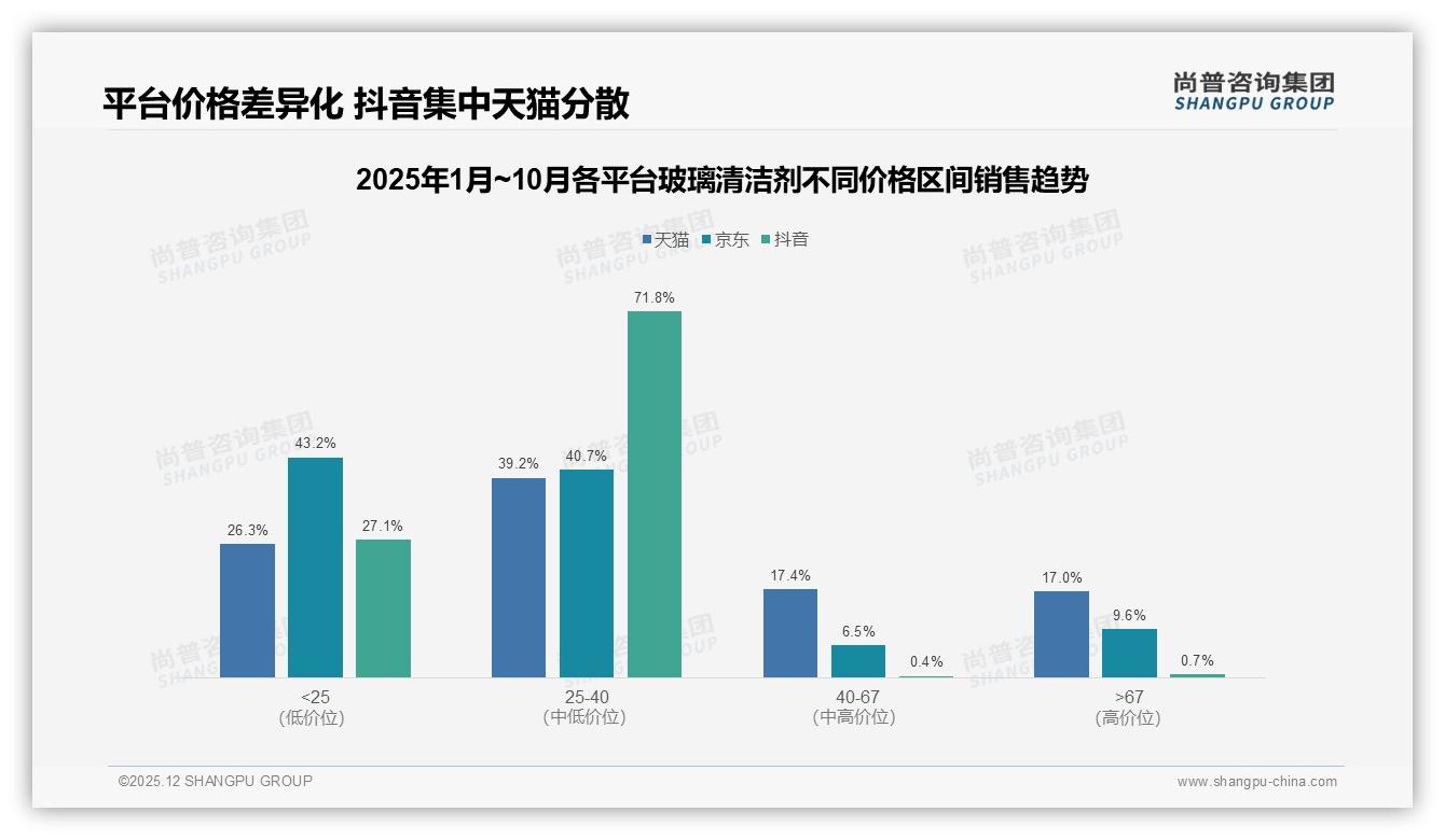 26到35岁人群34%带动玻璃清洁剂夏季31%销售高峰，品牌如何抓住黄金档——尚普咨询集团报告披露-2025年12月-玻璃清洁剂-38