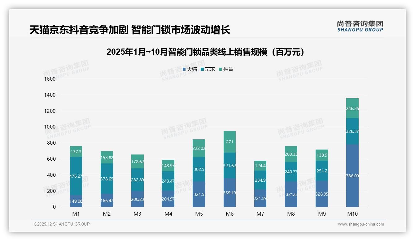 尚普咨询集团数据洞察：26到35岁消费者占38%智能门锁市场主力撬动家庭安全升级-2025年12月-智能门锁-38