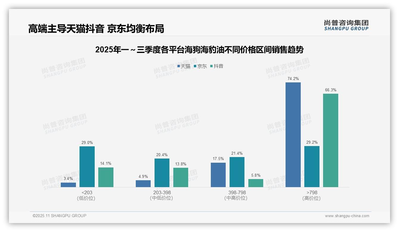 尚普咨询集团报告解读：为何说天猫海狗海豹油高端市场主导74.2%-2025年11月-海狗海豹油-38