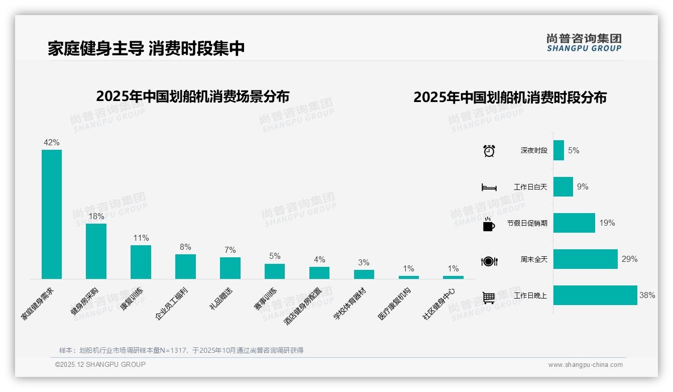 58%男性26到45岁撑起划船机家庭场景，静音省空间成刚需-2025年12月-划船机-38