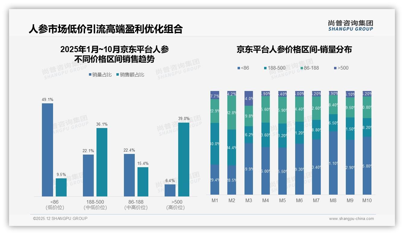 尚普咨询集团报告解读：26-45岁消费者占比59%激活人参自用健康场景-2025年12月-人参-38