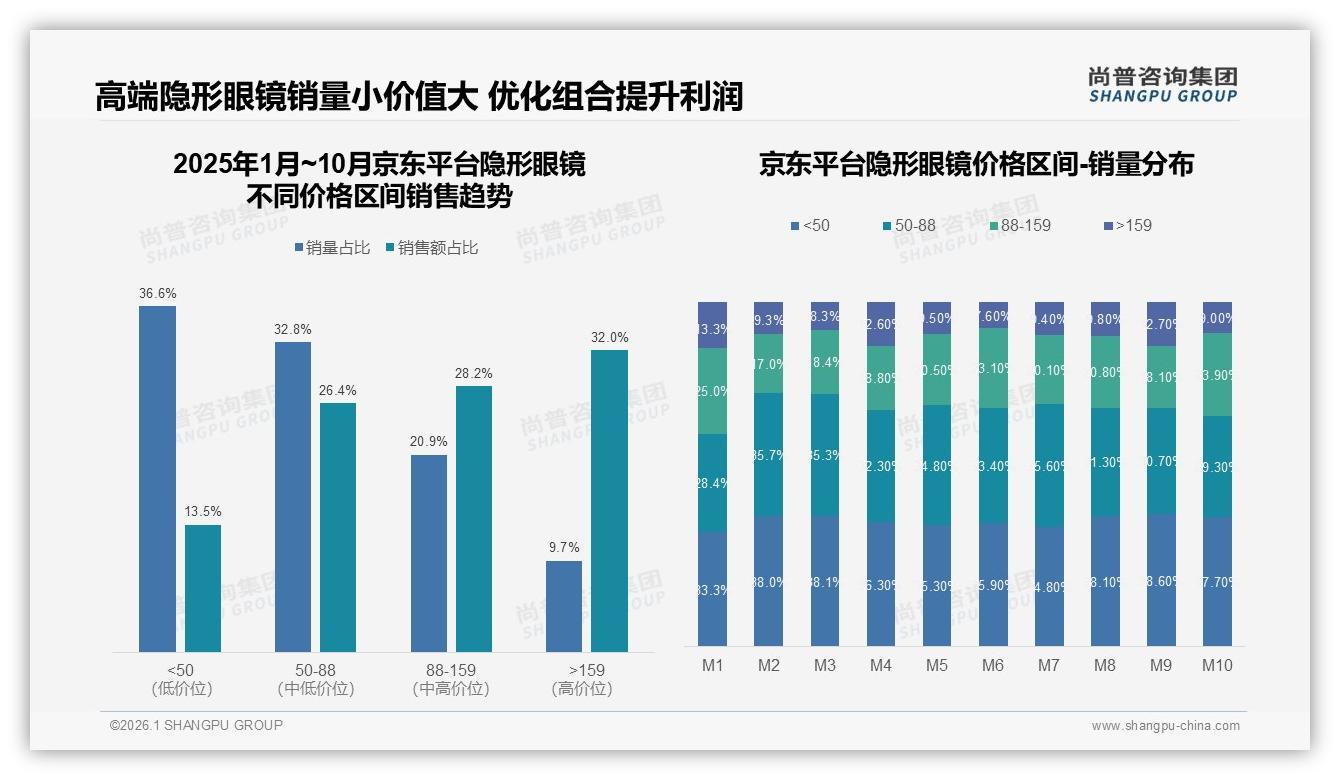 59%消费者愿推荐隐形眼镜_24%因佩戴体验不佳成口碑杀手——尚普咨询集团独家披露-2026年1月-隐形眼镜-38