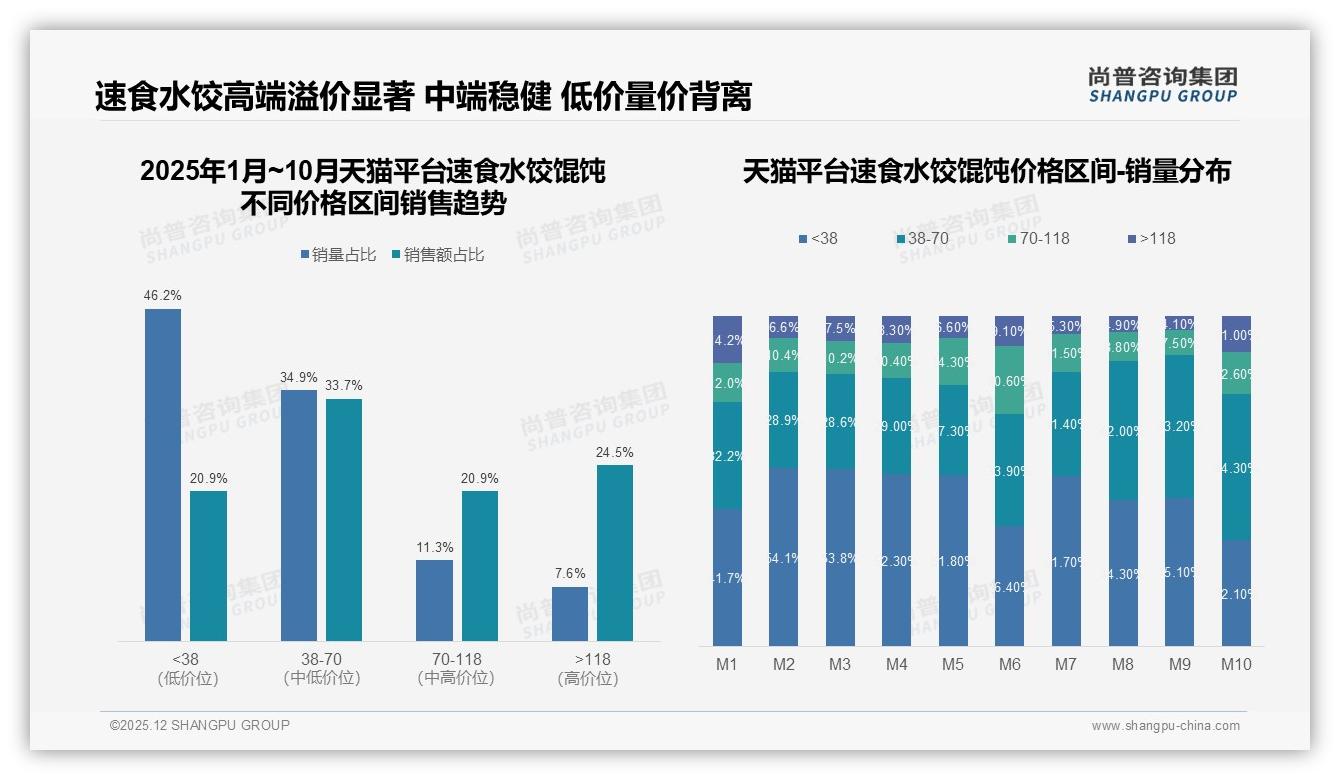 尚普咨询集团权威发布：50%推荐意愿背后28%口味一般差评需警惕-2025年12月-速食水饺馄饨-38