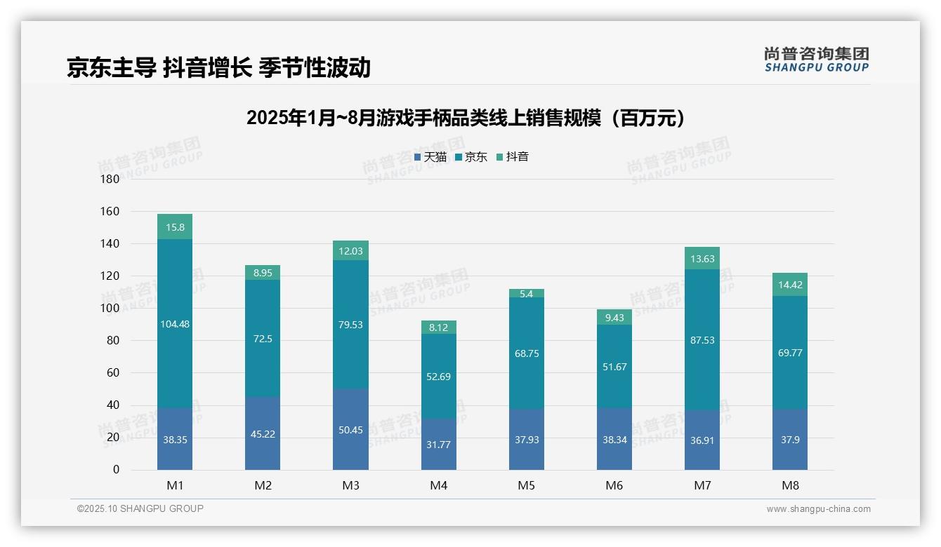 京东游戏手柄销售额占比55.7%领跑市场——尚普咨询集团报告深度解析-2025年10月-游戏手柄-38
