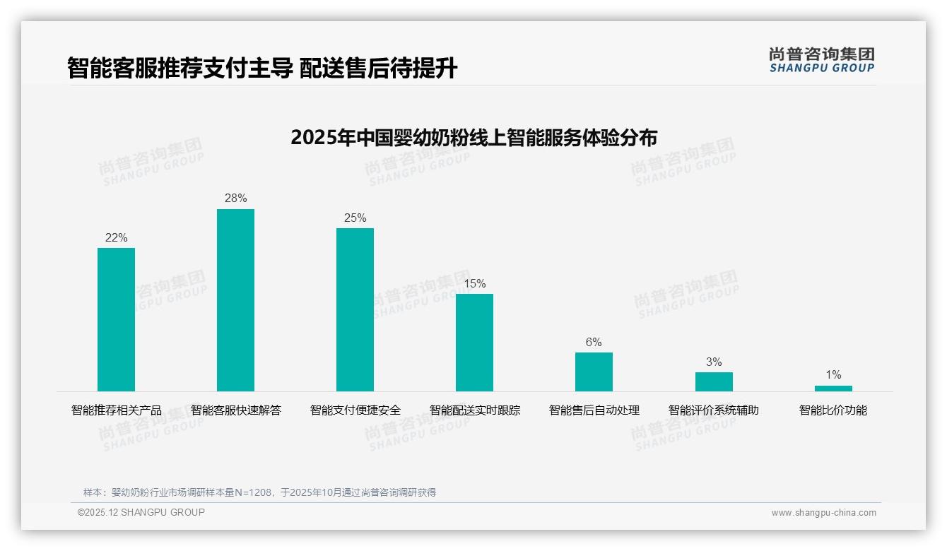 高端奶粉464元以上占29.4%销售额却仅4.3%销量，溢价红利待深挖——尚普咨询集团白皮书指出-2025年12月-婴幼奶粉-38