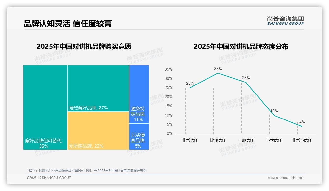 67%25消费者偏好国产品牌——尚普咨询集团市场研究报告-2025年10月-对讲机-38