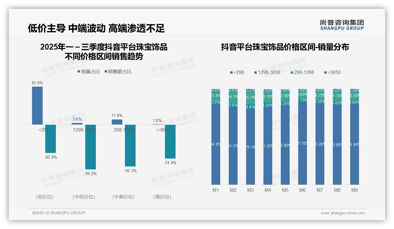 68%国产珠宝饰品品牌主导市场，设计导向29%胜出进口，文化价值仅8%亟待加码-2025年12月-珠宝饰品-38