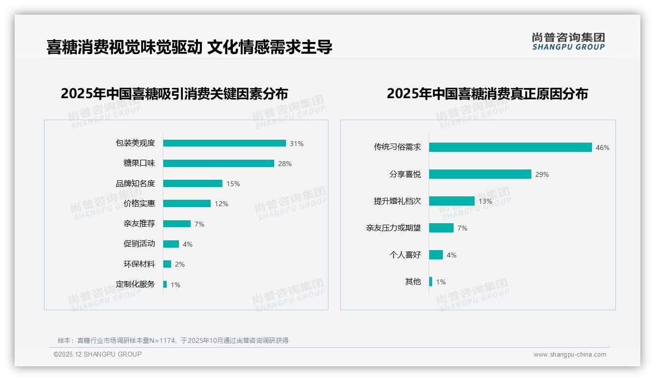 喜糖89%国产占比主导市场，89%国产化浪潮下区域品牌突围机会——尚普咨询集团白皮书指出-2025年12月-喜糖-38