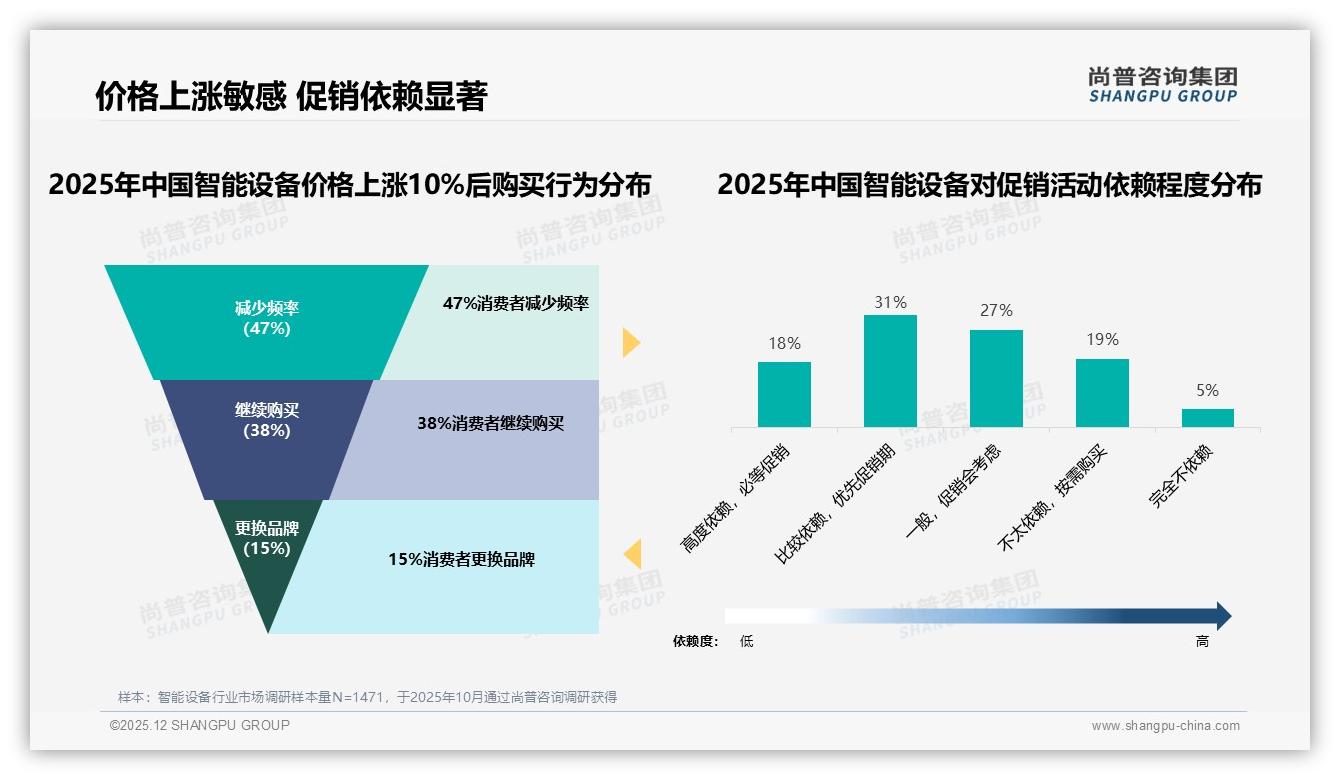 尚普咨询集团权威发布：26-35岁占38%中等收入成智能设备消费主力，品牌忠诚68%-2025年12月-智能设备-38