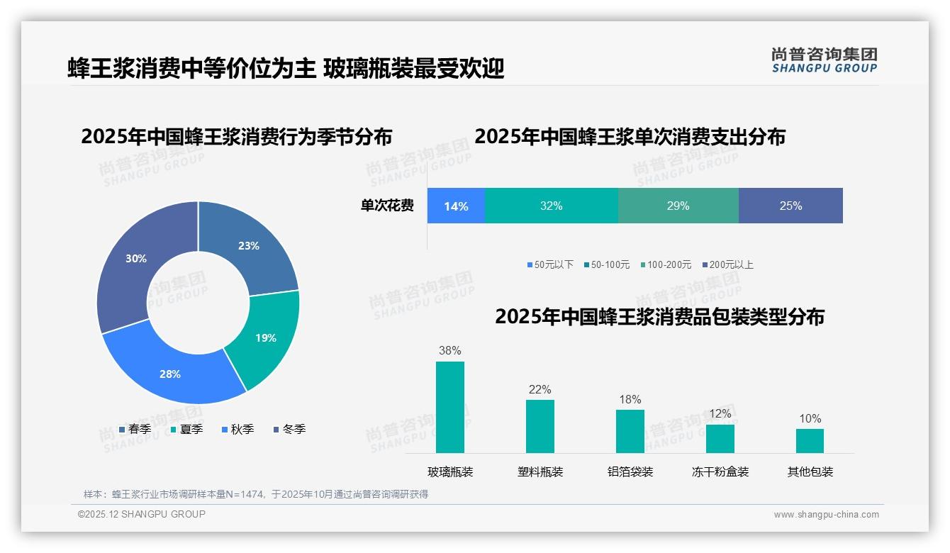 尚普咨询集团蜂王浆品类年报：36-45岁占比33%驱动蜂王浆健康消费新蓝海-2025年12月-蜂王浆-38
