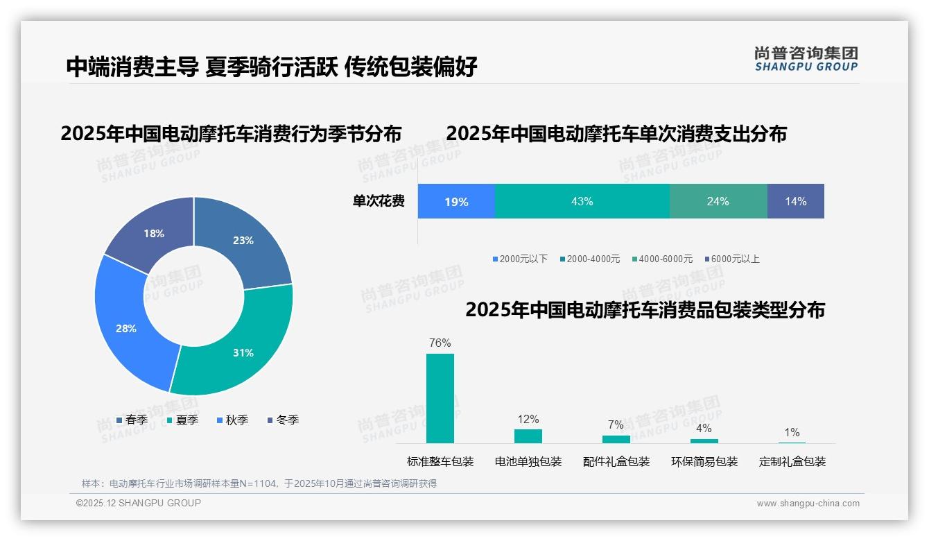 尚普咨询集团数据洞察：26到35岁男性占62%电动摩托车通勤刚需-2025年12月-电动摩托车-38