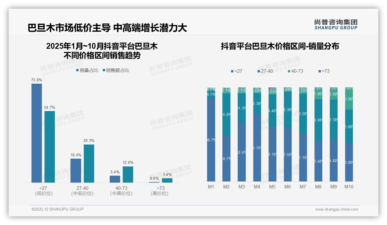 尚普咨询集团数据洞察：原味42%盐焗28%口味集中度七成，创新空间藏在蜂蜜15%-2025年12月-巴旦木-38