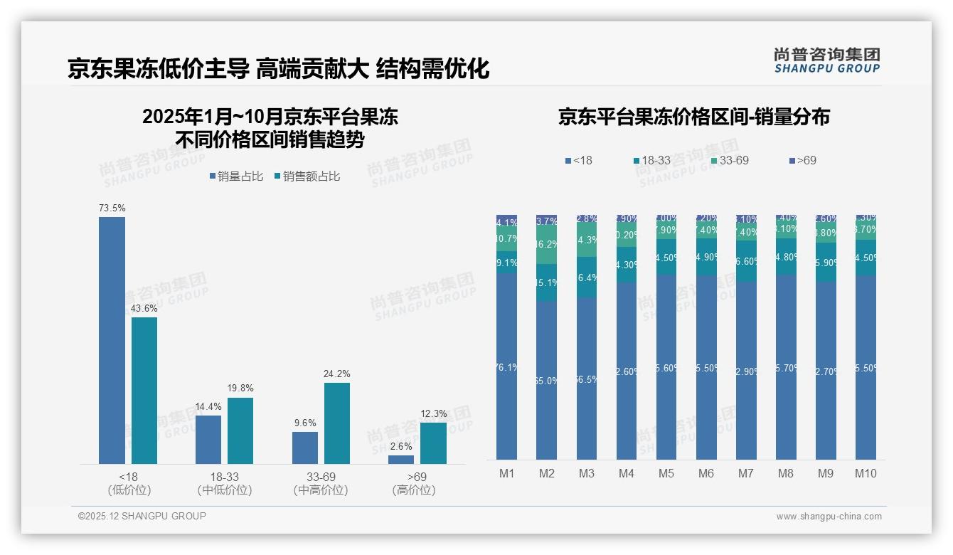 尚普咨询集团行业观察：天猫67.2%销量靠低价，京东73.5%更甚，抖音倒挂待解-2025年12月-果冻-38