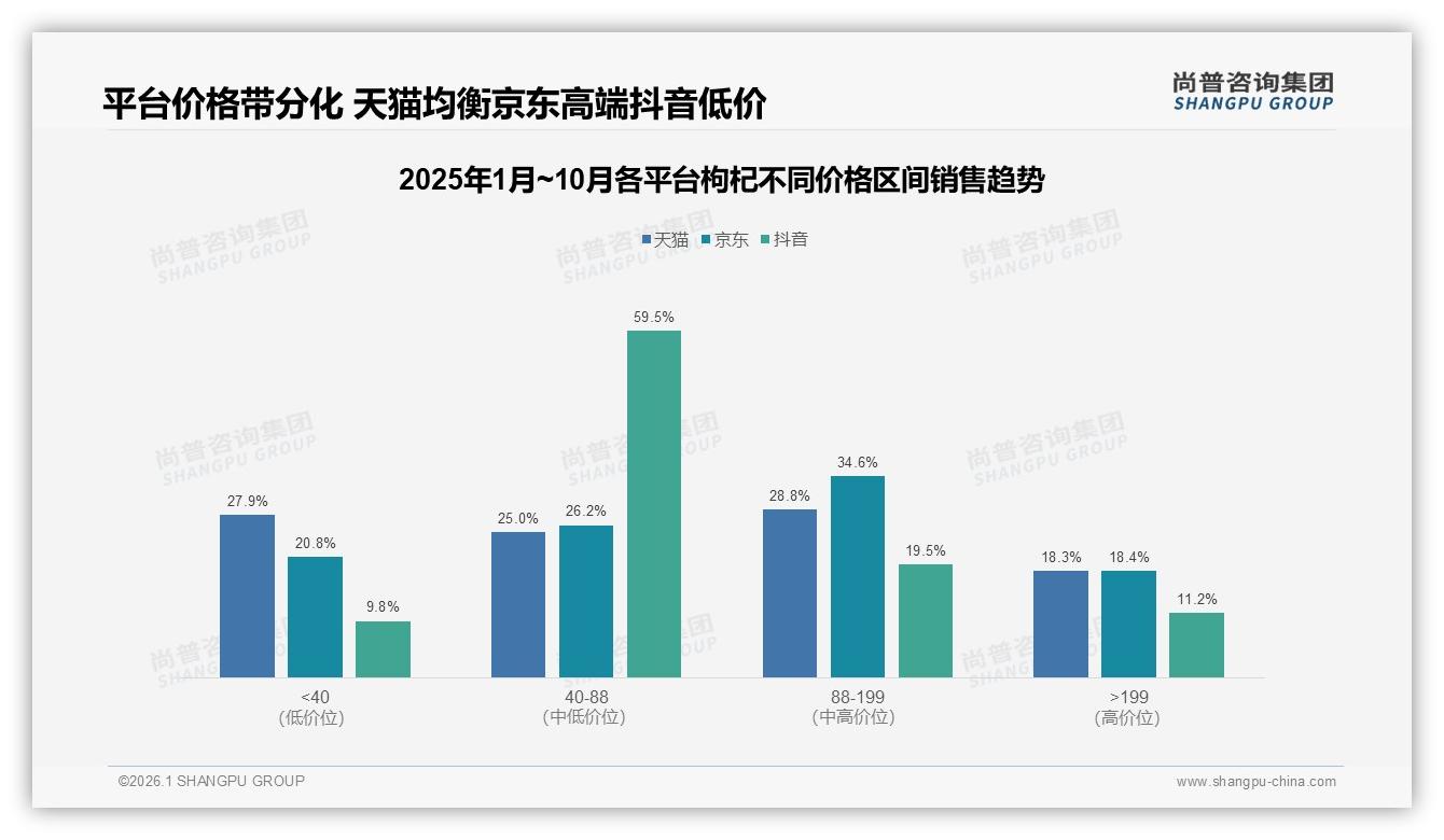 31%消费者枸杞复购率仅50-70%，38%因更低价换品牌——尚普咨询集团专题解读：锁客需性价比双线升级-2026年1月-枸杞-38