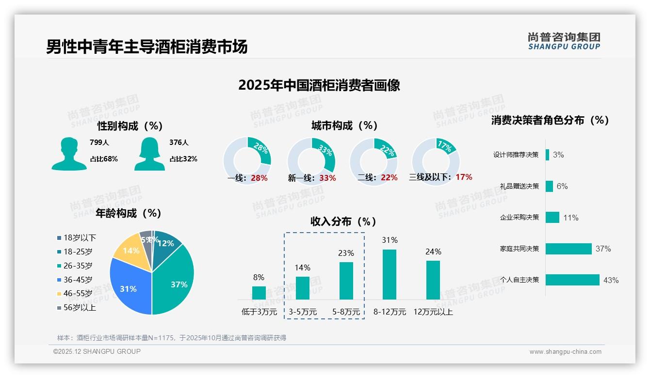 尚普咨询集团权威发布：68%男性中青年主导酒柜消费，26-45岁人群成绝对主力-2025年12月-酒柜-38
